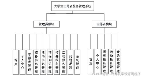 大學生志愿者服務管理系統設計、實現與部署