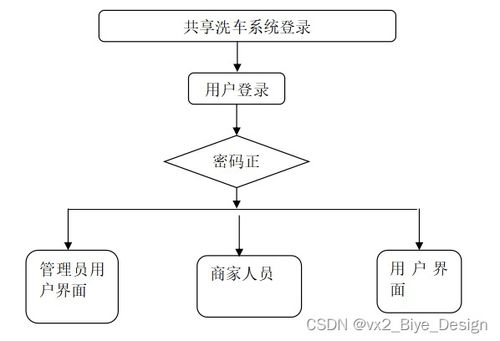 基于SSM框架與MySQL的共享洗車系統設計與實現
