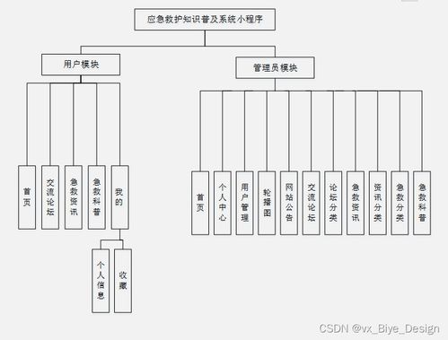 基于SSM框架的MySQL應急救護知識普及系統小程序設計與實現