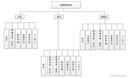 基于SpringBoot的疫情管理系統設計與實現