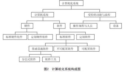基于GAMP5框架的我國制藥企業(yè)計算機化系統(tǒng)驗證的應用研究與實踐路徑