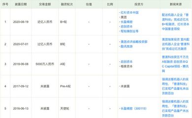 智能配送機(jī)器人研發(fā)商普渡科技完成5億元C輪融資，啟創(chuàng)科技領(lǐng)投推動(dòng)行業(yè)新篇章